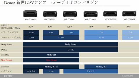 DENON AVR-X4500H AVアンプ Auro-3D対応 デノン、新フォーマット見据えた“冒険心溢れる”AVアンプ、11.2ch