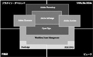 アドビの次世代アプリ。Adobe InDesignを中心としたアドビの次世代アプリケーションの相関図