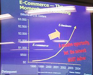 Eコマース/Eビジネス市場規模予測グラフ