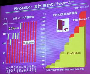 PlayStation2の月間生産予定と累計目標