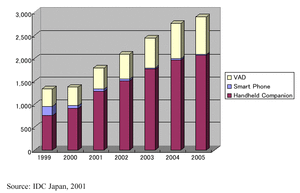 国内スマートハンドヘルドデバイス市場出荷台数推移(1999～2005年)