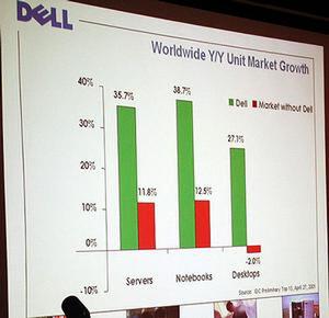世界市場の2001年第1四半期における、IAサーバー、ノートブック、デスクトップのカテゴリー別成長率
