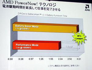 PowerNow!によるバッテリー寿命延長のグラフ
