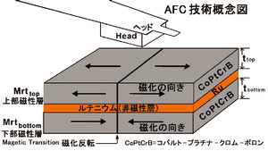 AFC技術の概念図