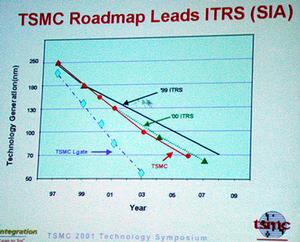 ITRSとTSMCの、ゲート長に関するグラフ