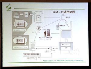 GMLの構成図