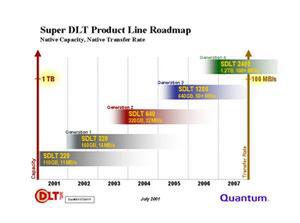 “SuperDLT”(SDLT)のロードマップ