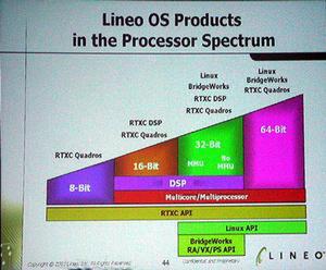 リネオのOS製品と、プロセッサー/DSPの対応図
