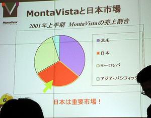 モンタビスタの売り上げに対する日本市場の割合(2001年1月～6月期)