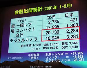 日本写真機工業会による、2001年1～9月の出荷統計(台数ベース)