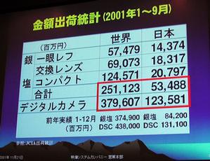 日本写真機工業会による、2001年1～9月の出荷統計(金額ベース)