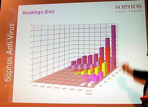 フルスカ氏が示した、ソフォスの国別売り上げグラフ。奥から、英国、米国、ドイツ、オーストラリア、フランス、日本となっている