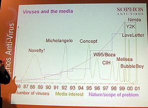 フルスカ氏が示したユニークなグラフ。右肩上がりになっている赤い線がコンピューターウイルスの発生件数で、黒い線で書かれたのこぎり状の線はウイルスの発生がメディアに取り上げられた件数を示している