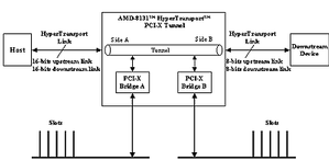 『AMD-8131 HyperTransport PCI-Xトンネル』