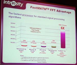 FastMATHと、DSPや汎用マイクロプロセッサーとの高速フーリエ変換処理の比較グラフ