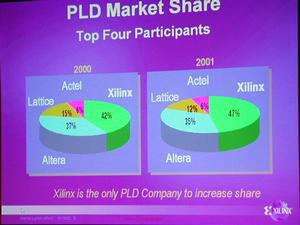 2000年、2001年におけるPLD/FPGA企業の世界市場シェアグラフ