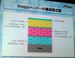 Printpixペーパーの模式図。上からイエロー、マゼンタ、シアンの3つの発色素材が重なっている