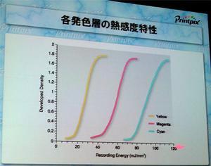 各感熱発色層の感熱度の違いを示すグラフ