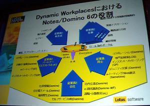 Dynamic WorkPlaceにおけるNotes/Domino 6の役割