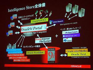 Oracle9iによるIntelligence Storeの全体像