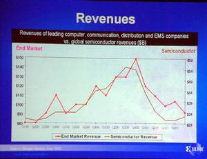 ロレンツ氏が示した、半導体企業の売り上げとエンドマーケットの売り上げの推移グラフ