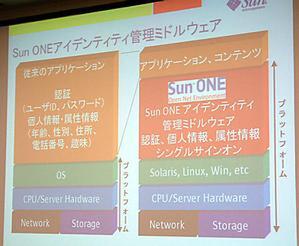 Sun ONE Identity Serverでは、認証や個人情報管理をミドルウェアで行なう
