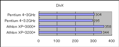 DivX 5.03によるDivX圧縮の結果(単位：秒、短いほど高速)