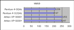 Windows Media Video 9によるWMV9圧縮の結果(単位：秒、短いほど高速)
