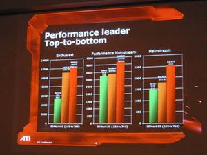 ライバルの米NVIDIA社製GeForceシリーズとのパフォーマンス比較