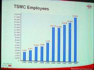 TSMCの売り上げ高の変遷