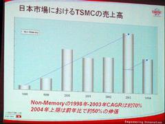 TSMC Japanの売り上げ高の変遷