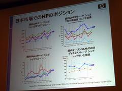 日本市場での日本HPのポジション