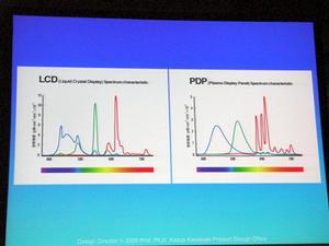 川崎氏が示した液晶パネルとPDPの、色別の波長の強さを示すグラフ。700nmを超える部分にある赤のピークが問題の近赤外線