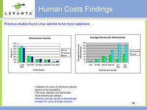 Linuxの管理コストに関するグラフ。左は管理者の給与、右は管理者1人当たりのサーバー台数