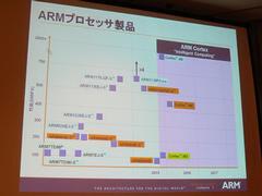 ARMアーキテクチャーのプロセッサーのラインナップと発表時期、性能レンジの図。Cortexシリーズは新しい第7世代のアーキテクチャーに当たり、R4はその中でも中間の性能レンジに位置する