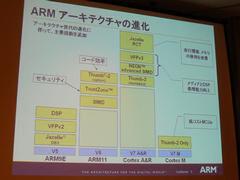ARMアーキテクチャー拡張を示す図。Cortex-R4は“VFPv3”や“NEON”の機能は備えない