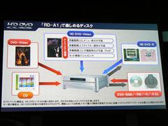 RD-A1が対応するコンテンツの図。既存のデジタル放送対応HDD/DVDレコーダーに、HD DVDの再生/録画機能がついたようなもの