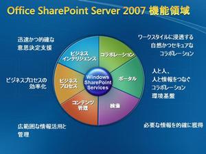 SharePoint Server2007の機能領域