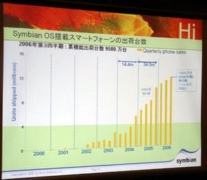 Symbian OS搭載機の出荷数の推移