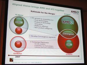 AMDとATIの合併効果をイメージ化したスライド。コンピューター市場に強いAMD、家電市場にも幅を広げるATIの両社が合わさることで市場が拡大する
