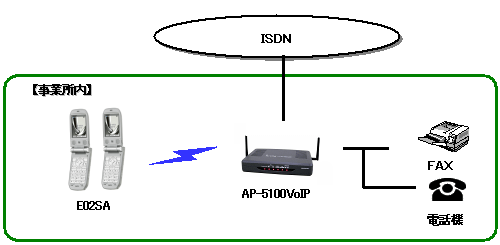 AP-5100VoIPモデル