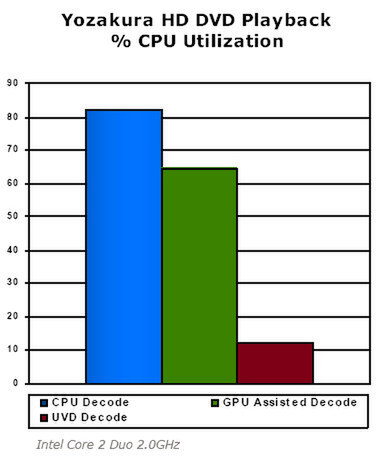 UVDと競合とのCPU使用率の差を示すグラフ