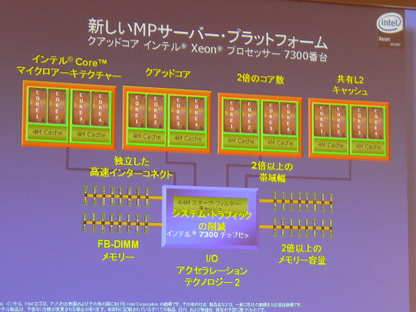 クアッドコアXeon 7300番台を搭載したシステムのブロックダイアグラム