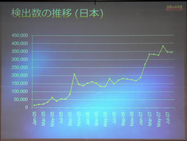 日本のマルウェアの検出数は右肩上がりで伸びている（画面クリックで拡大）