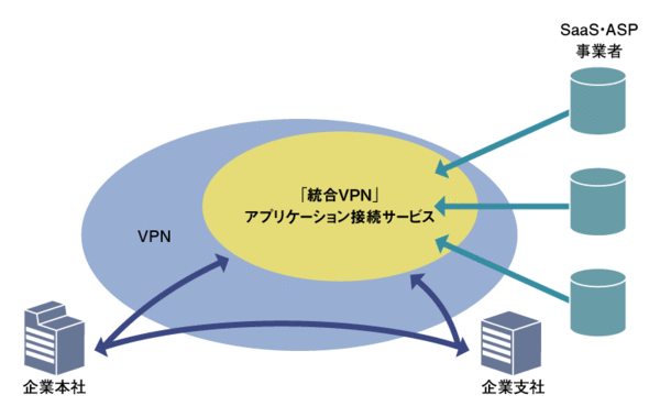 VPNとSaaS・ASPを安全に接続するソリューション