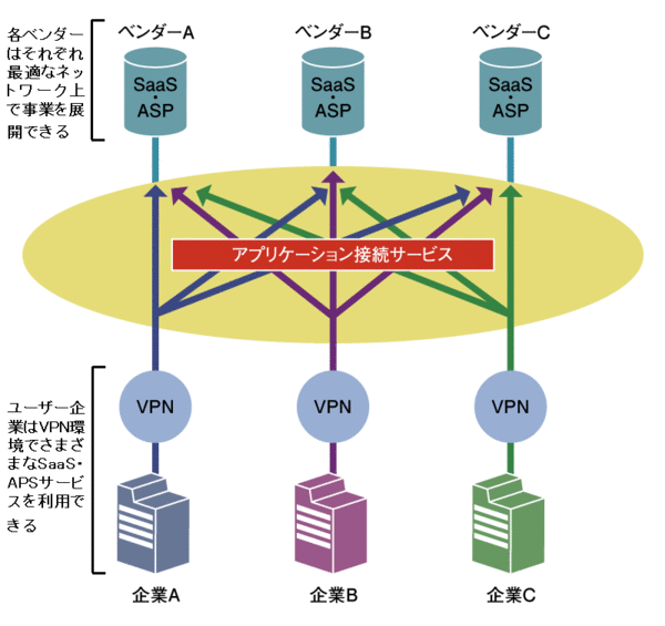 SaaS・ASPのセキュアなネットワークを実現する「統合VPN」アプリケーション接続サービス