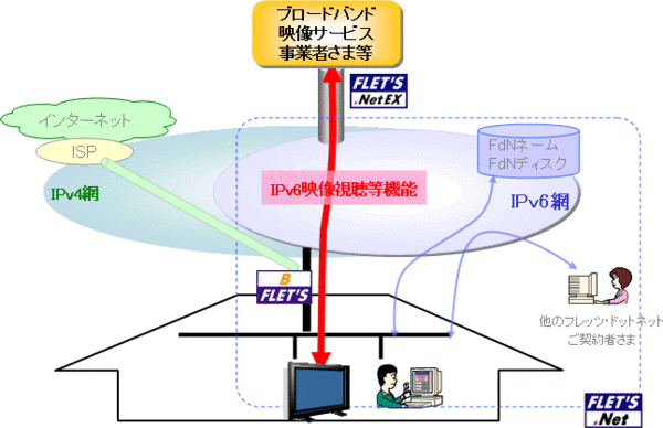 映像配信業者とBフレッツ利用者の接続を示す模式図