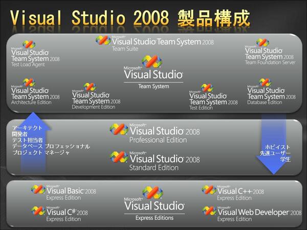  Visual Studio 2008 の製品構成