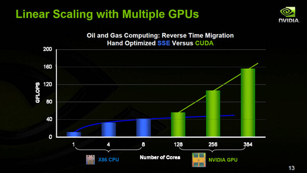 CUDA対応GPUならスケーラブルな性能向上が可能とするグラフ