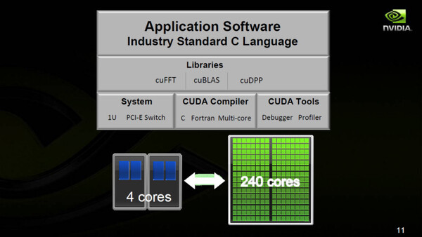 CUDAベース開発環境の構成図